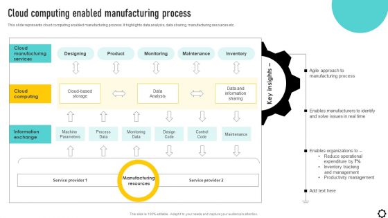 Optimizing Production Process Cloud Computing Enabled Manufacturing Process Infographics PDF