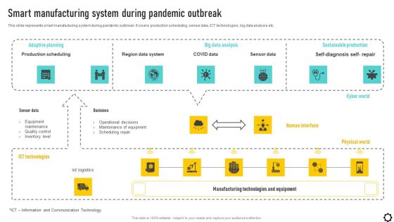 Optimizing Production Process Smart Manufacturing System During Pandemic Outbreak Designs PDF