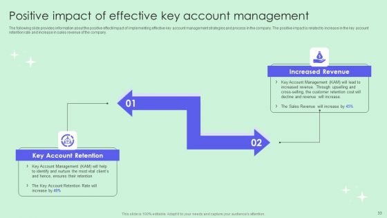 Optimizing Revenue Through Effective Key Account Management Techniques Ppt PowerPoint Presentation Complete Deck With Slides