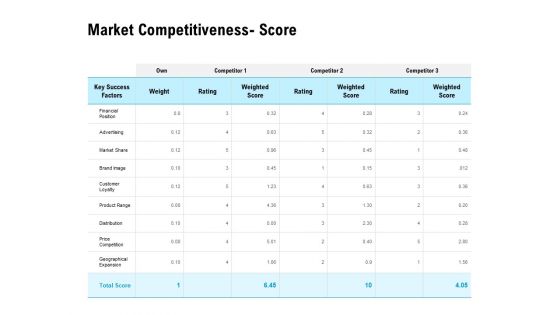 Optimizing The Marketing Operations To Drive Efficiencies Market Competitiveness Score Inspiration PDF