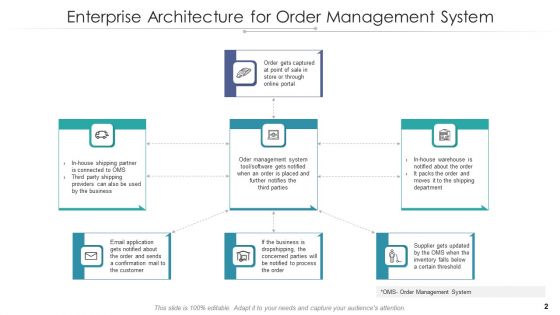 Order Administration Structure Process Workflow Ppt PowerPoint Presentation Complete Deck With Slides