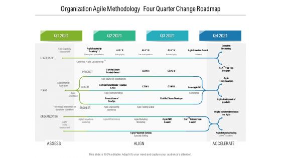 Organization Agile Methodology Four Quarter Change Roadmap Pictures