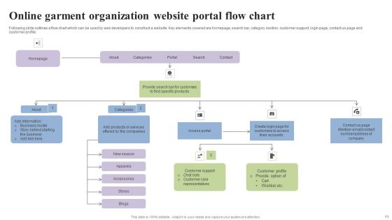 Organization Flow Chart Ppt PowerPoint Presentation Complete Deck With Slides