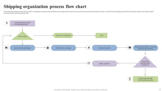 Organization Flow Chart Ppt PowerPoint Presentation Complete Deck With Slides