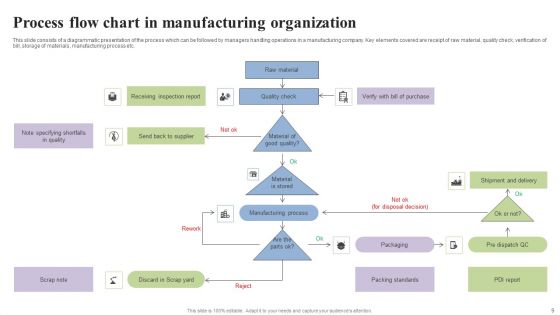 Organization Flow Chart Ppt PowerPoint Presentation Complete Deck With Slides