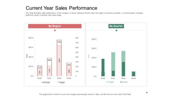 Organization Performance Evaluation Ppt PowerPoint Presentation Complete Deck With Slides