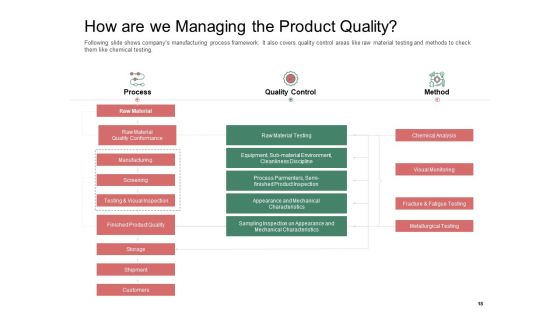 Organization Performance Evaluation Ppt PowerPoint Presentation Complete Deck With Slides