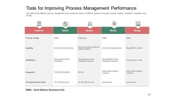 Organization Performance Evaluation Ppt PowerPoint Presentation Complete Deck With Slides