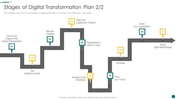 Organization Reinvention Stages Of Digital Transformation Plan Structure PDF