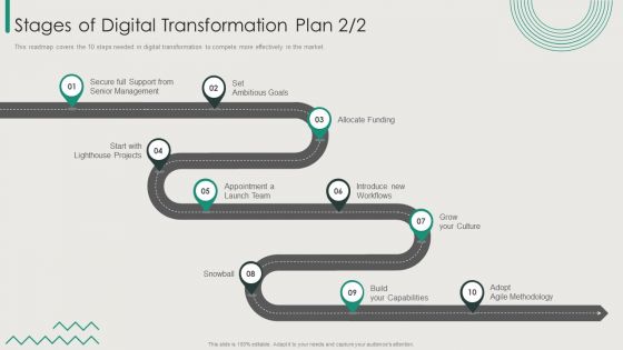 Organization Transition Stages Of Digital Transformation Plan Ppt PowerPoint Presentation File Objects PDF