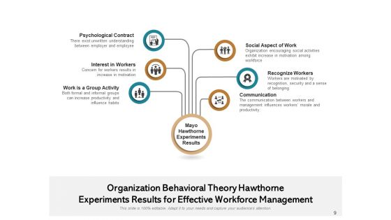 Organizational Analysis Approach Organization Employee Ppt PowerPoint Presentation Complete Deck