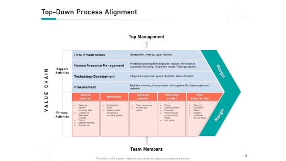 Organizational Building Blocks Ppt PowerPoint Presentation Complete Deck With Slides
