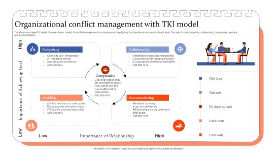 Organizational Conflict Management With TKI Model Ppt Professional Grid PDF