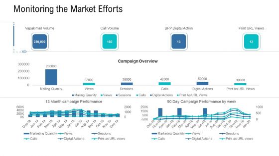 Organizational Development And Promotional Plan Monitoring The Market Efforts Template PDF