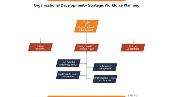 Organizational Development Strategic Workforce Planning Ppt PowerPoint Presentation Pictures Portfolio