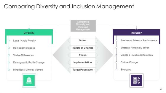 Organizational Diversity And Inclusion Preferences Ppt PowerPoint Presentation Complete Deck With Slides