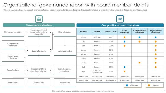 Organizational Governance Report Ppt PowerPoint Presentation Complete Deck With Slides