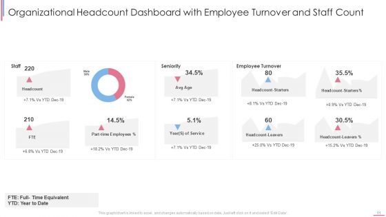 Organizational Headcount Dashboard Ppt PowerPoint Presentation Complete With Slides