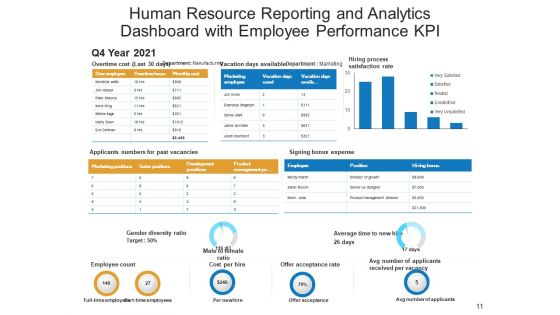 Organizational Manpower Kpi Dashboard Employees Ppt PowerPoint Presentation Complete Deck