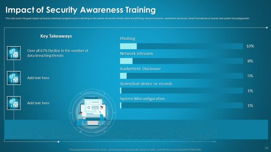 Organizational Network Security Awareness Staff Learning Ppt PowerPoint Presentation Complete Deck With Slides