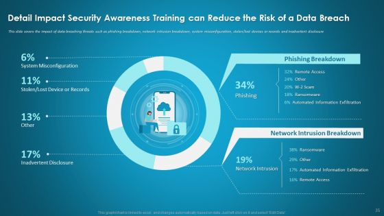 Organizational Network Security Awareness Staff Learning Ppt PowerPoint Presentation Complete Deck With Slides