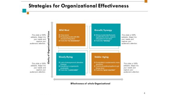 Organizational Potency Ppt PowerPoint Presentation Complete Deck With Slides