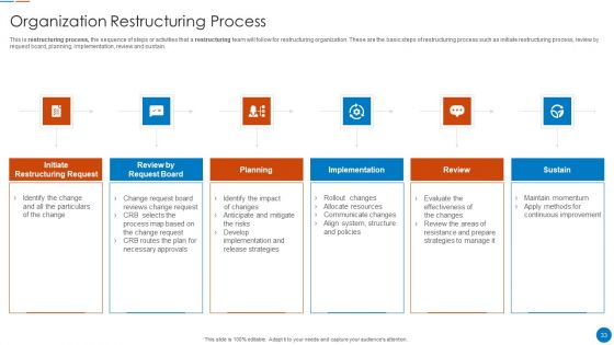Organizational Restructuring Process Ppt PowerPoint Presentation Complete Deck With Slides