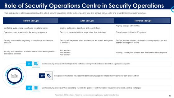 Organizational Security Solutions Ppt PowerPoint Presentation Complete Deck With Slides