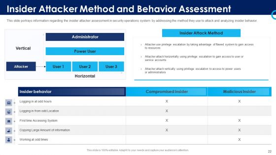 Organizational Security Solutions Ppt PowerPoint Presentation Complete Deck With Slides