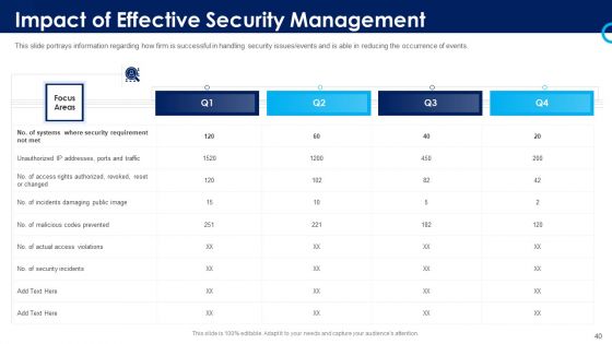 Organizational Security Solutions Ppt PowerPoint Presentation Complete Deck With Slides