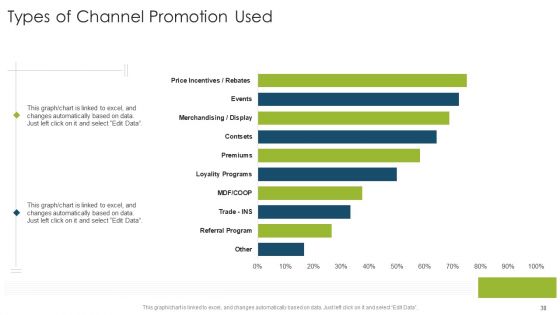 Organizational Strategies And Promotion Techniques Ppt PowerPoint Presentation Complete Deck With Slides