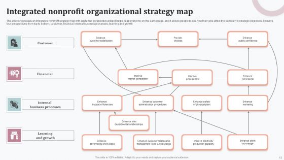 Organizational Strategy Map Ppt PowerPoint Presentation Complete Deck With Slides