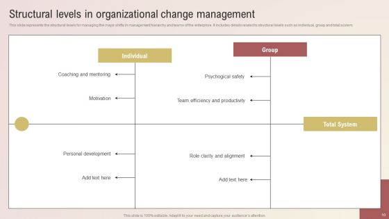 Organizational Structure Change Ppt PowerPoint Presentation Complete Deck With Slides