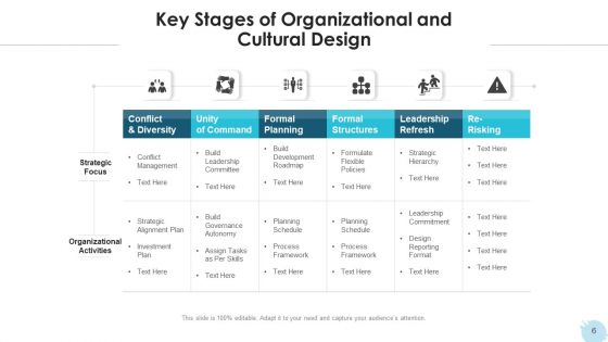 Organizational Structure Evaluate Capacity Ppt PowerPoint Presentation Complete Deck With Slides