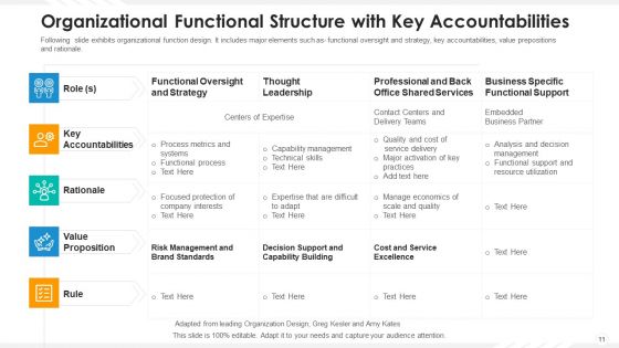 Organizational Structure Human Resource Ppt PowerPoint Presentation Complete Deck With Slides