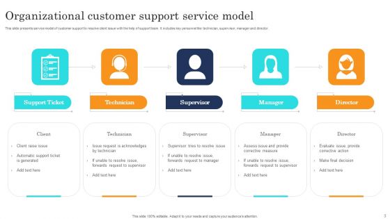 Organizational Support Model Ppt PowerPoint Presentation Complete Deck With Slides