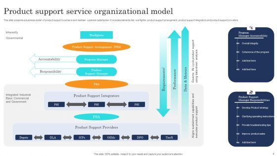 Organizational Support Model Ppt PowerPoint Presentation Complete Deck With Slides