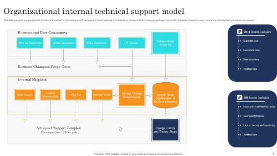 Organizational Support Model Ppt PowerPoint Presentation Complete Deck With Slides