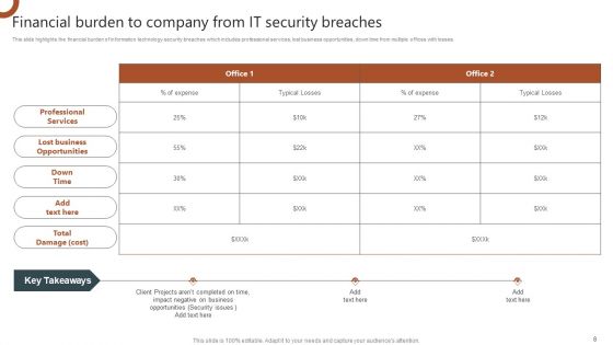 Organizations Risk Management And IT Security Ppt PowerPoint Presentation Complete With Slides
