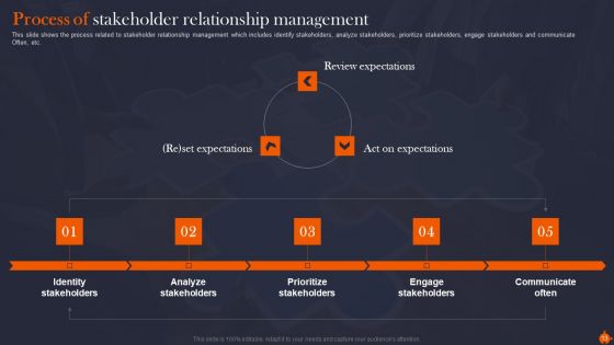 Organize Supervise And Enhance Relationships With Shareholders Ppt PowerPoint Presentation Complete Deck With Slides