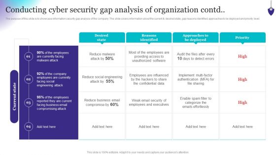 Organizing Security Awareness Conducting Cyber Security Gap Analysis Of Organization Contd Portrait PDF