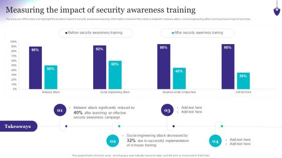 Organizing Security Awareness Measuring The Impact Of Security Awareness Training Background PDF