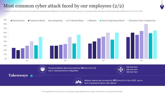Organizing Security Awareness Most Common Cyber Attack Faced By Our Employees Mockup PDF