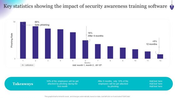 Organizing Security Awareness Training To Minimize Downtime Ppt PowerPoint Presentation Complete Deck With Slides