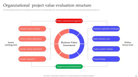 Organziational Value Evaluation Ppt PowerPoint Presentation Complete Deck With Slides