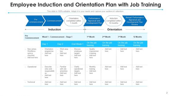 Orientation Programme Performance Development Ppt PowerPoint Presentation Complete Deck