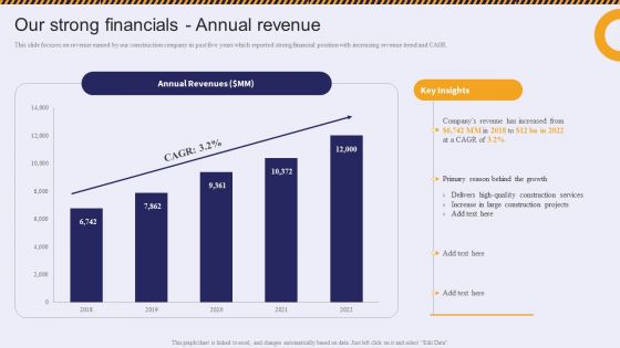 Our Strong Financials Annual Revenue Residential And Commercial Building Construction Topics PDF