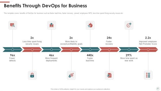 Outline For Devops Benefits Culture Performance Indicators And Implementation Roadmap Ppt PowerPoint Presentation Complete With Slides