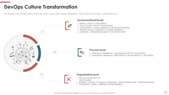 Outline For Devops Benefits Culture Performance Indicators And Implementation Roadmap Ppt PowerPoint Presentation Complete With Slides