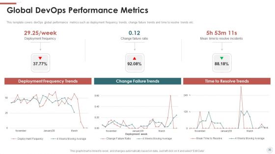 Outline For Devops Benefits Culture Performance Indicators And Implementation Roadmap Ppt PowerPoint Presentation Complete With Slides